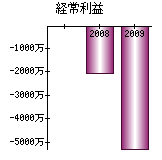 経常利益