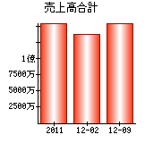 売上高合計