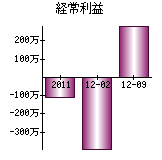 経常利益