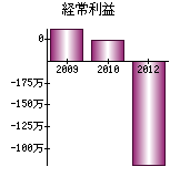 経常利益