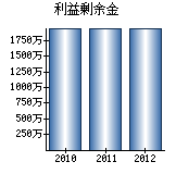 利益剰余金