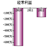 経常利益