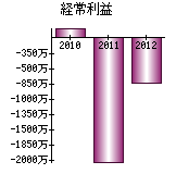 経常利益