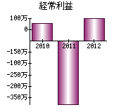 経常利益