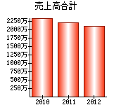 売上高合計