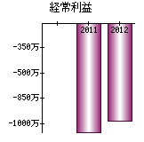 経常利益