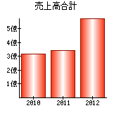 売上高合計