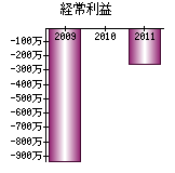 経常利益