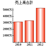 売上高合計