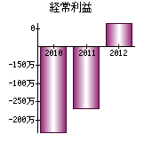 経常利益