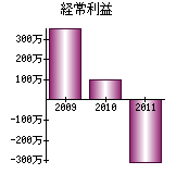 経常利益