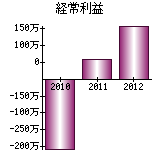 経常利益