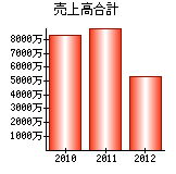 売上高合計