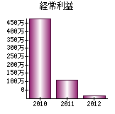 経常利益