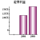 経常利益