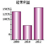 経常利益