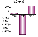 経常利益