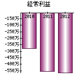 経常利益