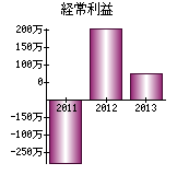 経常利益