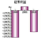 経常利益