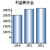 利益剰余金