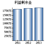 利益剰余金