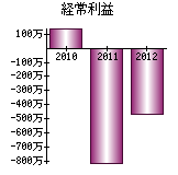 経常利益