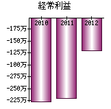 経常利益