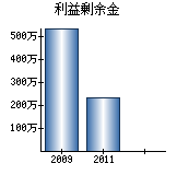 利益剰余金