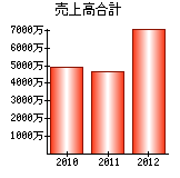 売上高合計