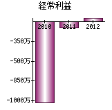 経常利益