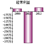 経常利益