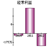 経常利益