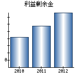 利益剰余金