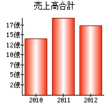 売上高合計