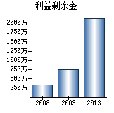 利益剰余金