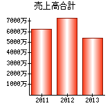 売上高合計