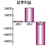 経常利益