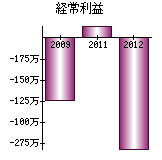 経常利益