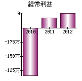 経常利益