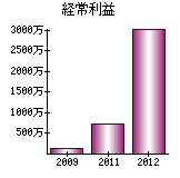 経常利益