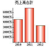 売上高合計