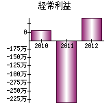 経常利益