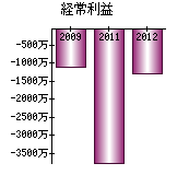 経常利益