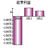 経常利益