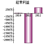 経常利益