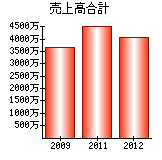 売上高合計