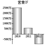 営業活動によるキャッシュフロー