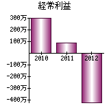 経常利益