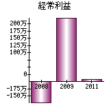 経常利益